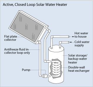 Active closed loop solar water heater image.